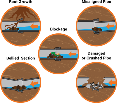 Sewer Scope Greenville SC