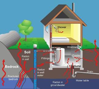 Radon Entry